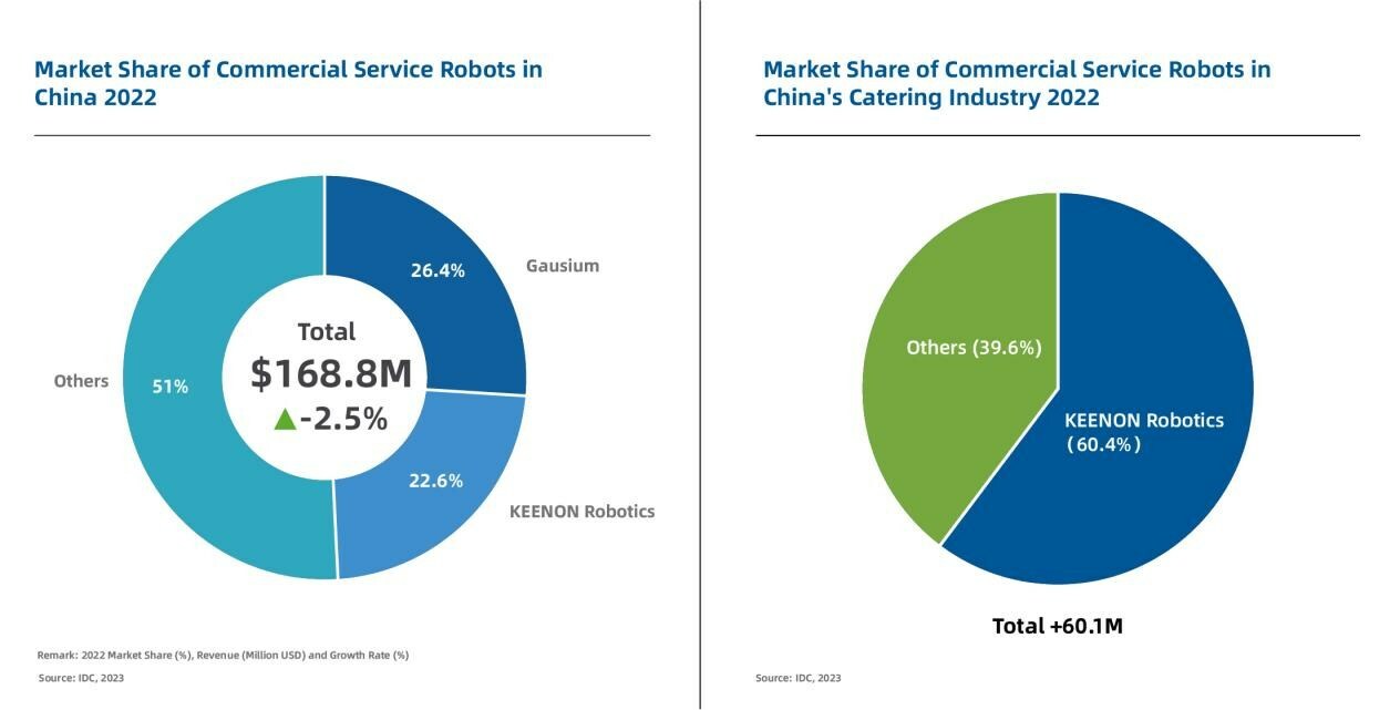 KEENON Robotics erneut Marktführer mit über 60 % Marktanteil