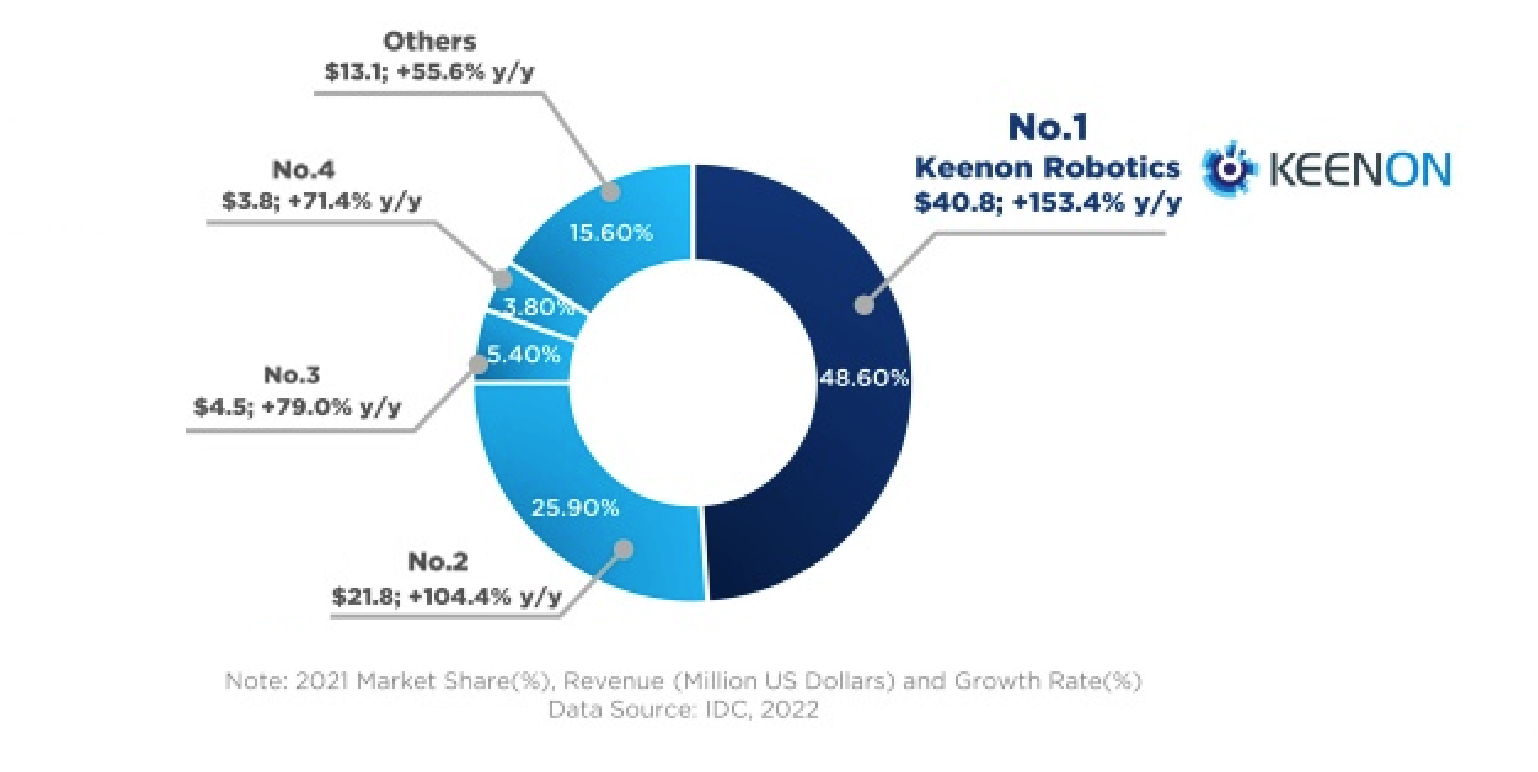 KEENON Robotics augmente sa part de marché et sa croissance