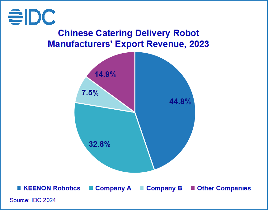 KEENON Robotics ocupa el primer puesto en exportaciones de robots de reparto en restauración, con más de 100,000 robots de servicio enviados globalmente